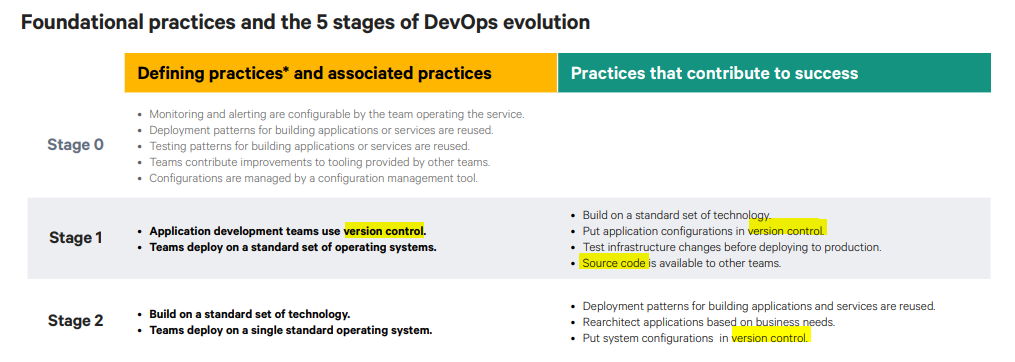 Foundational practices and the five stages of DevOps evolution. Also, version control is highlighted in several stages. Zero to two.