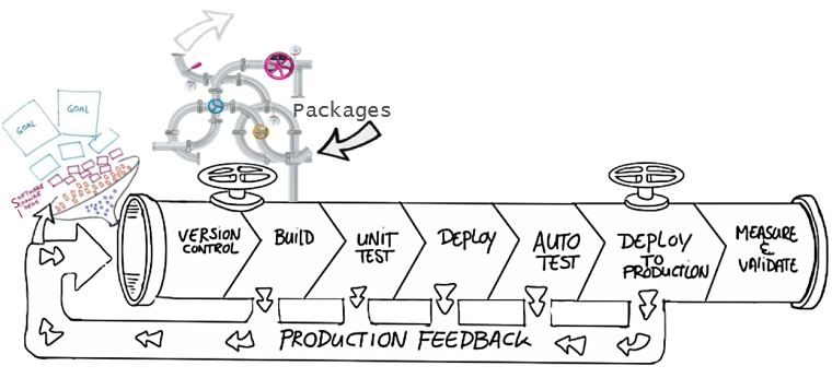 Pipeline with version control, build, unit test, deploy, auto test, deploy to production, and measure and validate.