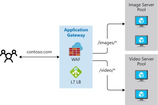 path based routing example