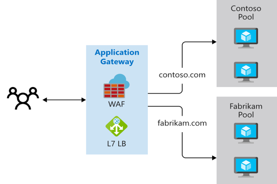 Multiple site routing example