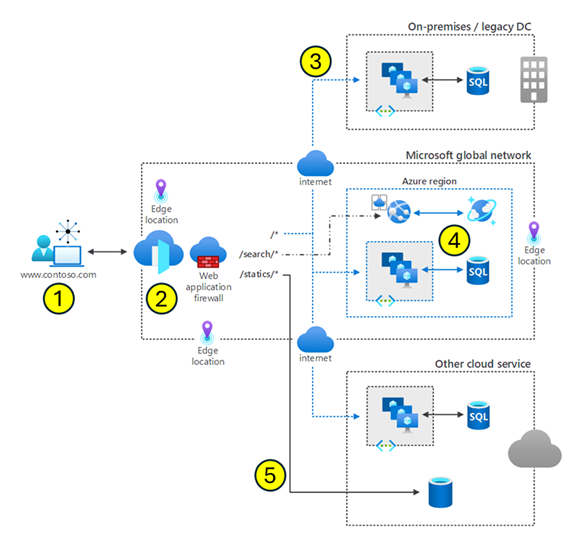 Azure Front Door layout diagram