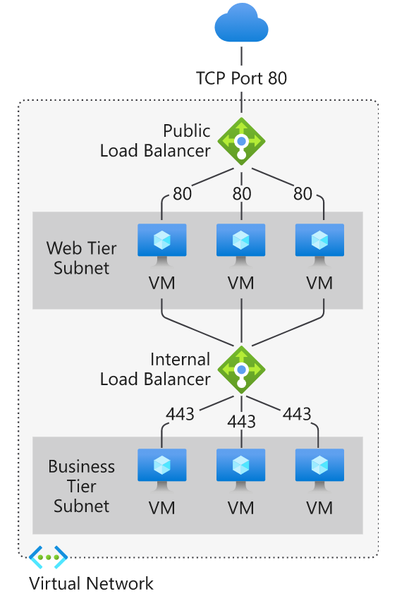 Diagram illustrating Internal and Public load balancers in Azure