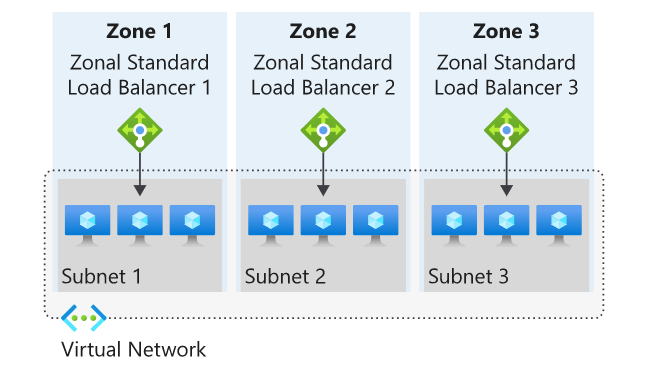 Diagram illustrating Zonal load balancers in Azure.