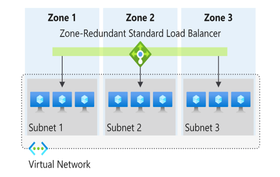 Diagram illustrating Zone redundant load balancers in Azure.
