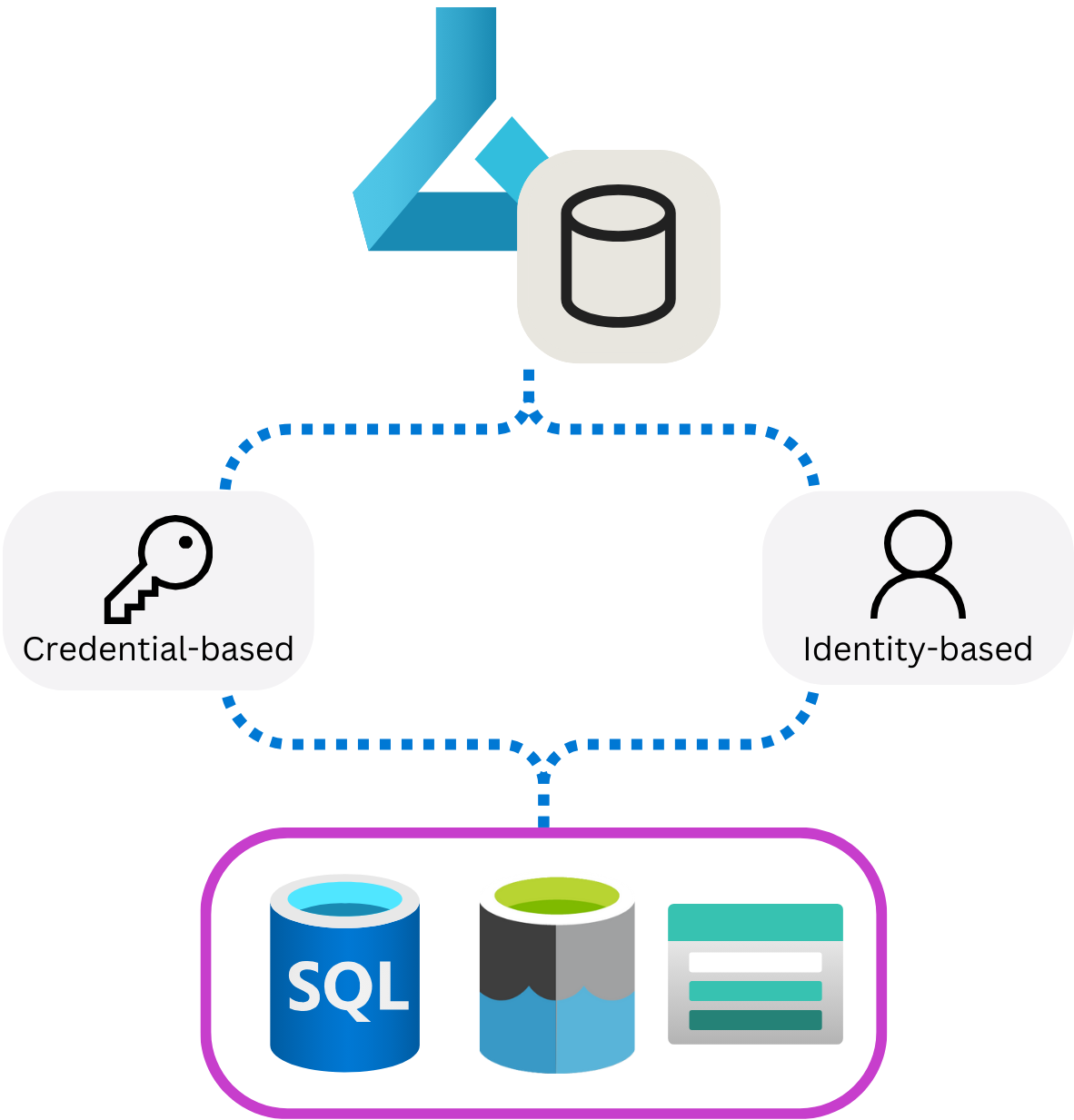 Diagram of two different authentication methods Azure Machine Learning datastores use to connect to external data sources.