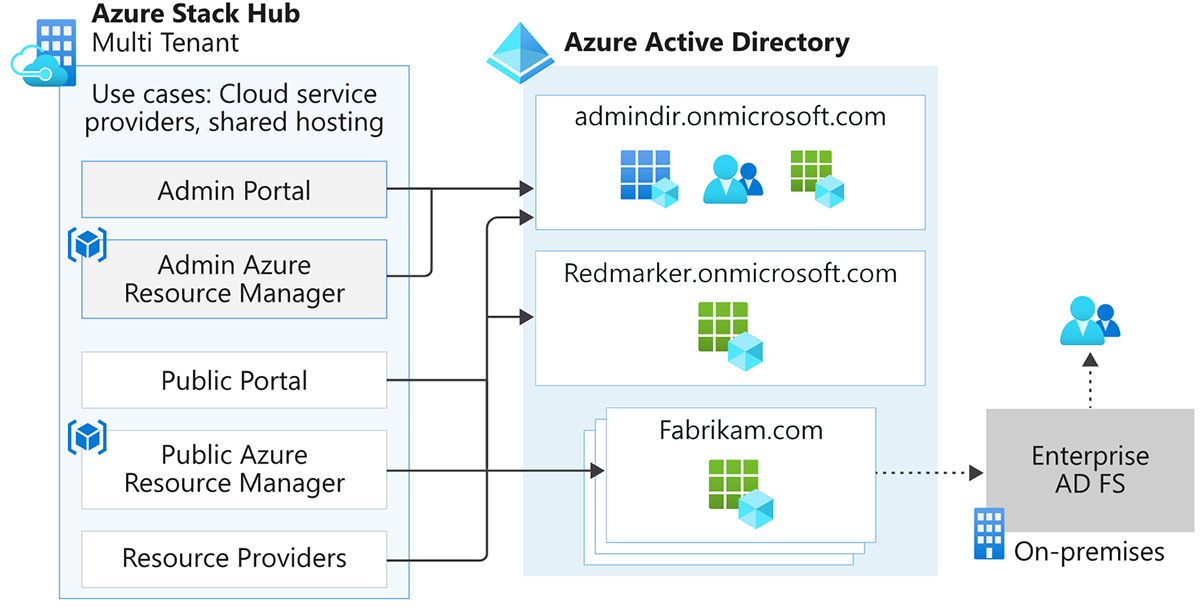 Image showing users from multiple organizations to access Azure Stack Hub.
