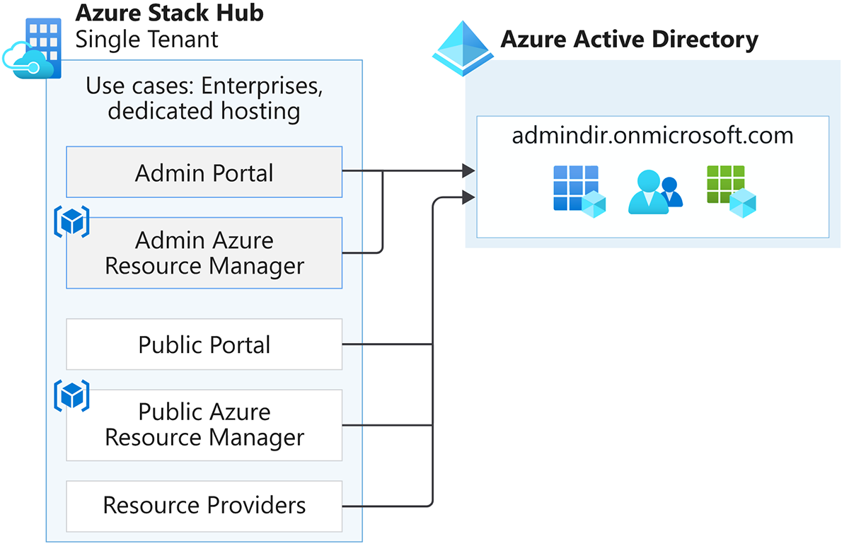 Image showing Azure Stack Hub uses a single-tenant topology.