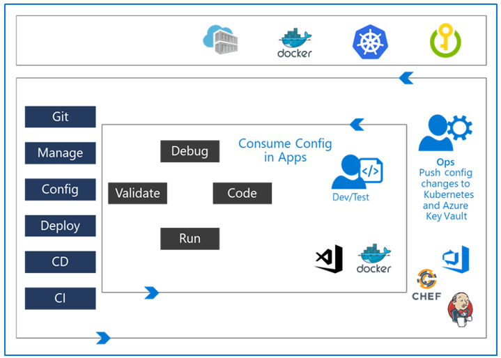 Screenshot of managing secrets in containers. The inner, and outer loops are separated.