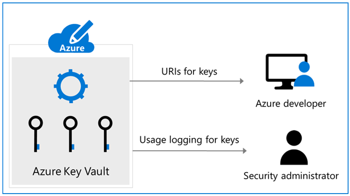 Using Azure Key Vault.