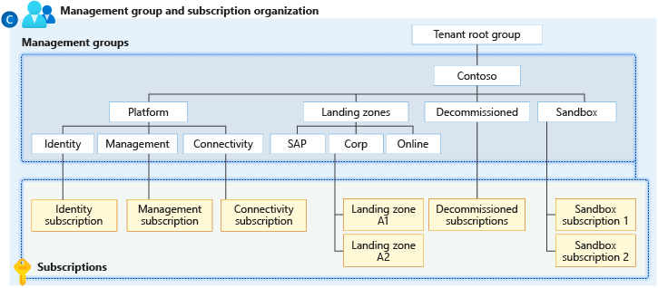 Diagram showing an example of the hierarchy of management groups and subscriptions.