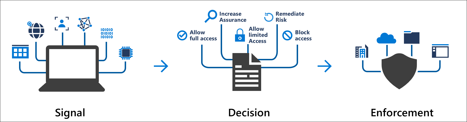 Screenshot showing how conditional access signal decision enforcement works.