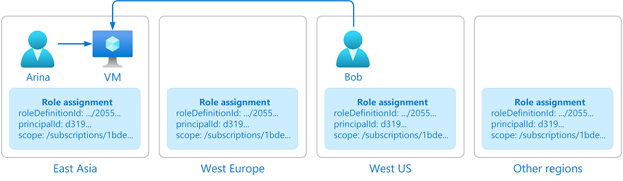 Diagram showing an example of how Azure role-based access control global data is stored.