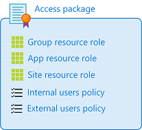 Diagram showing an example of the entitlement management access package.