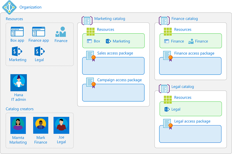 Diagram showing an example of catalogs with resources.