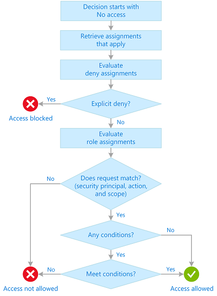 Diagram showing an example of Azure role-based access control evaluation logic.