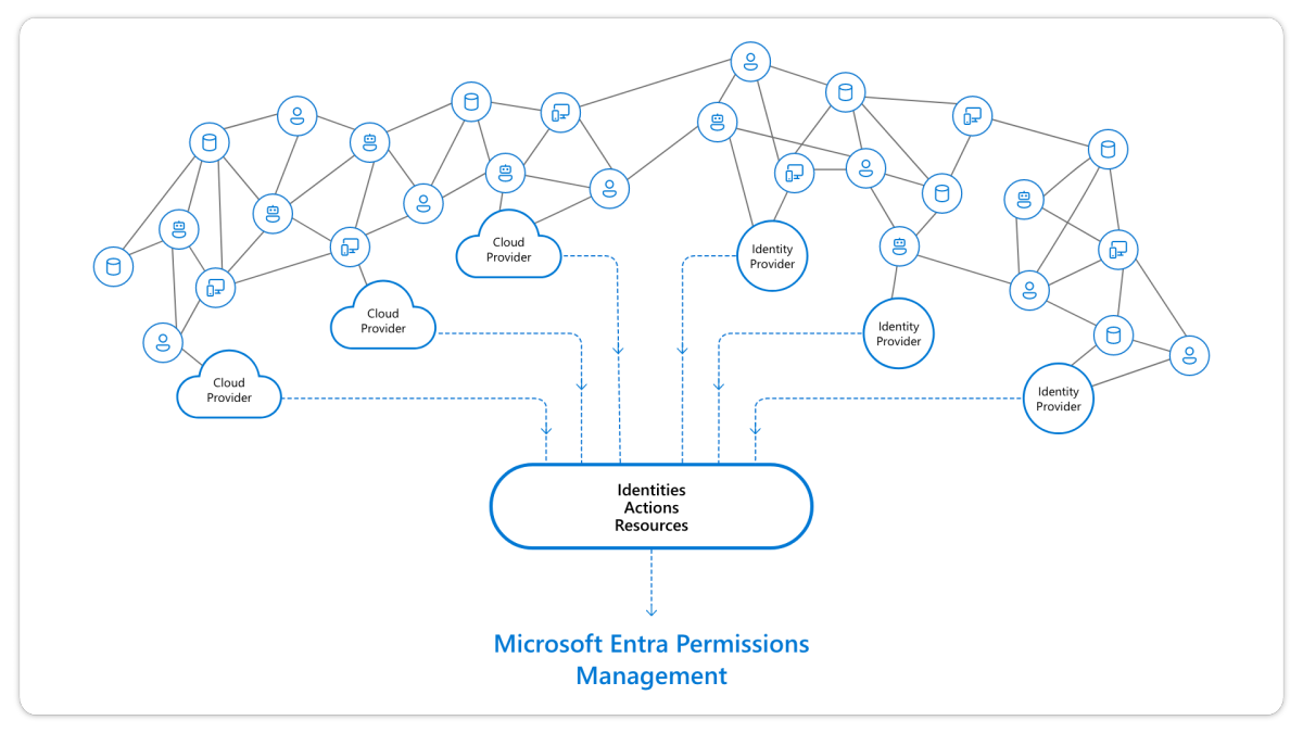Diagram showing Microsoft Entra Permissions Management identities actions resources.