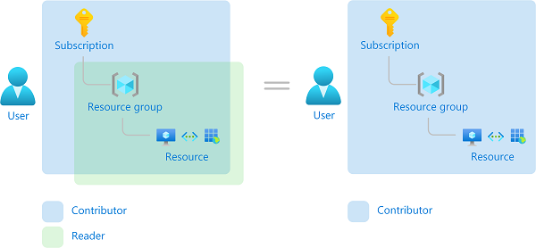 Diagram showing an example of Azure role-based access control multiple role assignments.