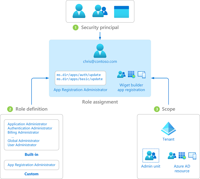 Diagram showing an example of a Microsoft Entra role assignment.