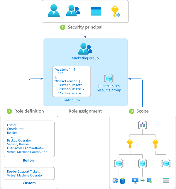 Diagram showing an example of the Azure role-based access control role assignments.