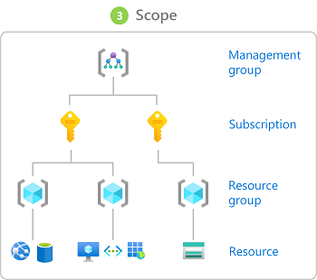 Diagram showing an example of the Azure role-based access control set of resources.