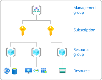 Diagram showing an example of Azure role-based access control scope of resources.