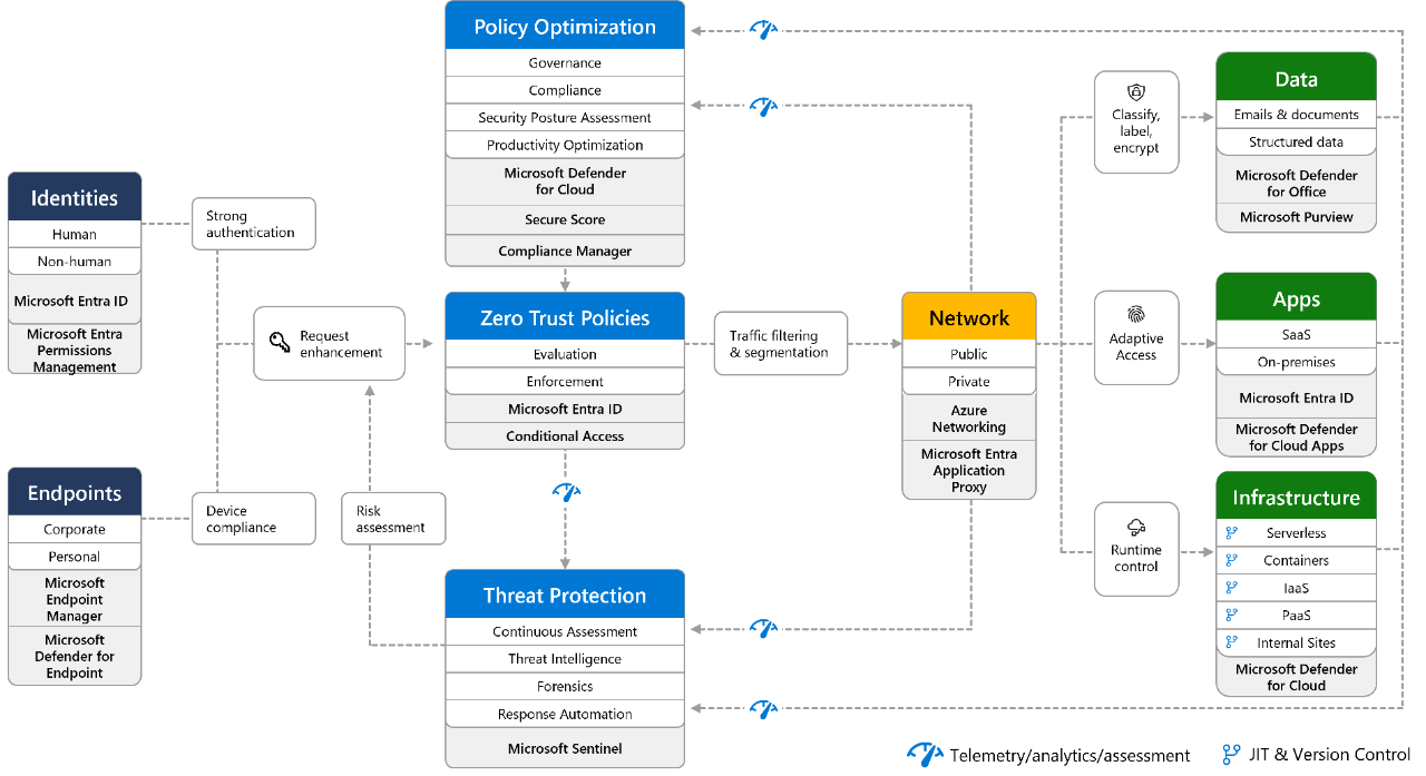 Diagram showing an example of Zero Trust functional areas and technical architecture.