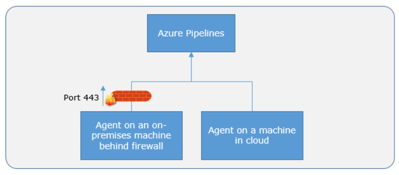 Diagram that shows an agent on an on-premises machine behind a firewall is using port 443 to access an Azure pipeline.