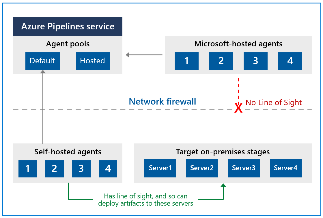 Diagram that shows on-premises agents and target on-premises stages are behind the firewall.