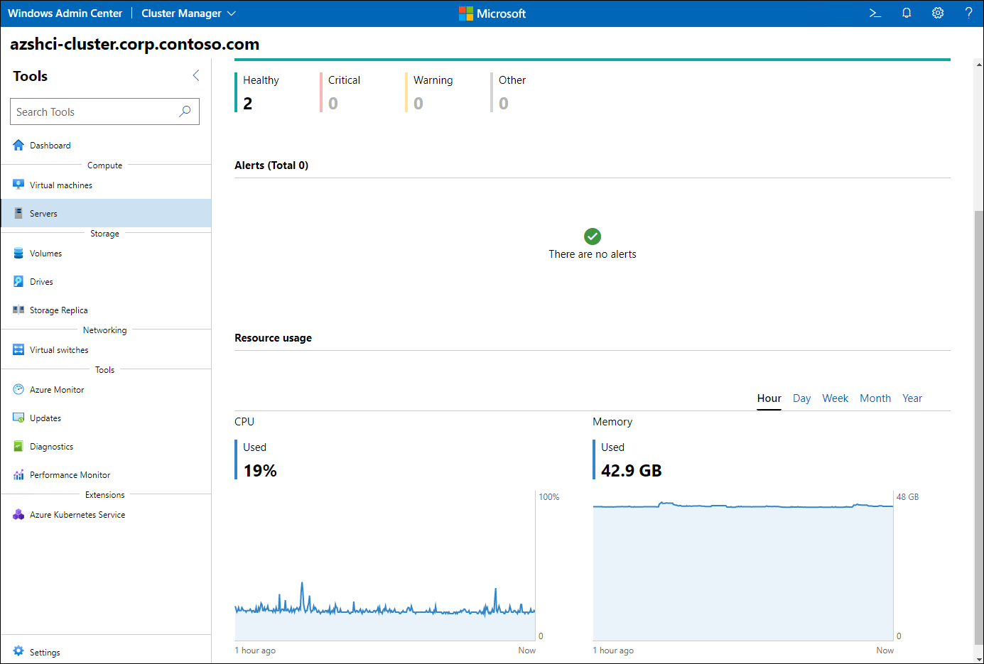 The screenshot depicts the Windows Admin Center dashboard displaying information about the status and performance of cluster nodes.