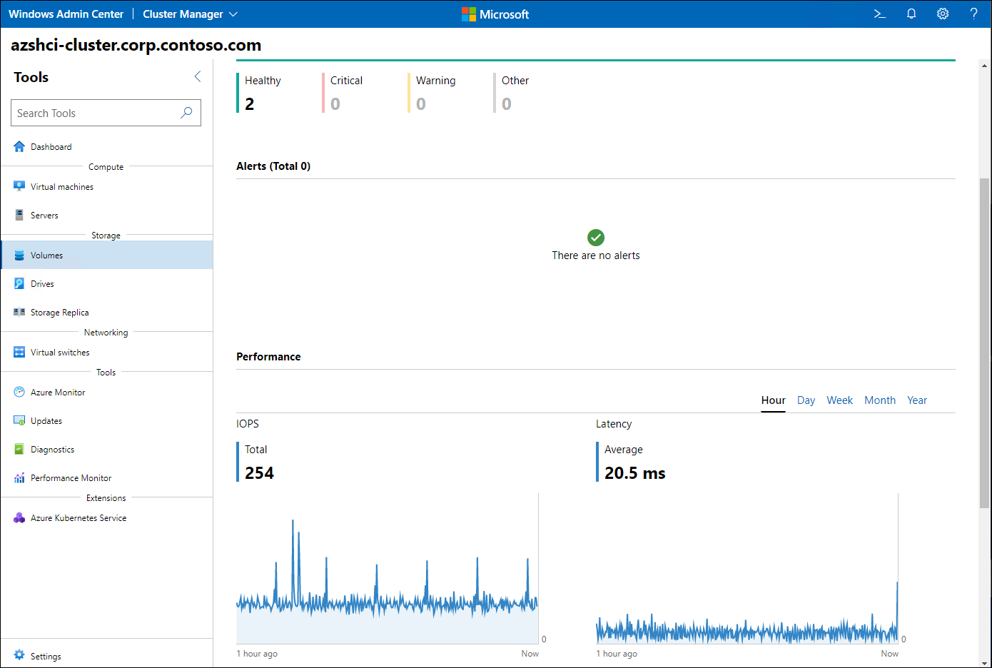 The screenshot depicts the Windows Admin Center dashboard displaying information about the status and performance of cluster volumes.