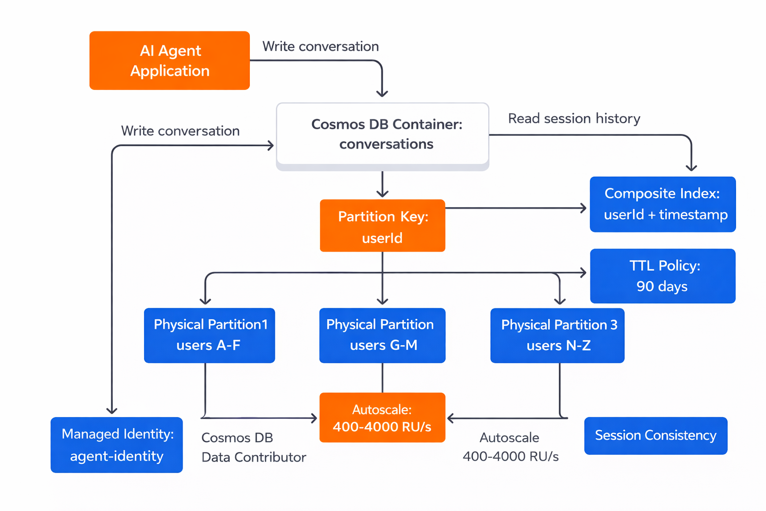 Diagram showing how a NoSQL configuration as an AI agent conversation store.