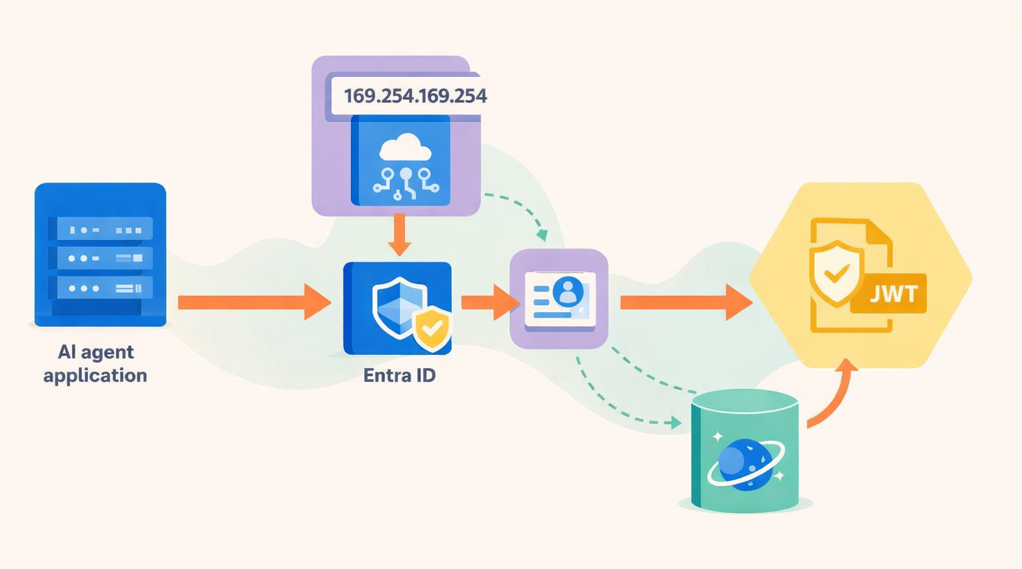 Diagram showing how a database validates a token signature and claim with Entra ID.