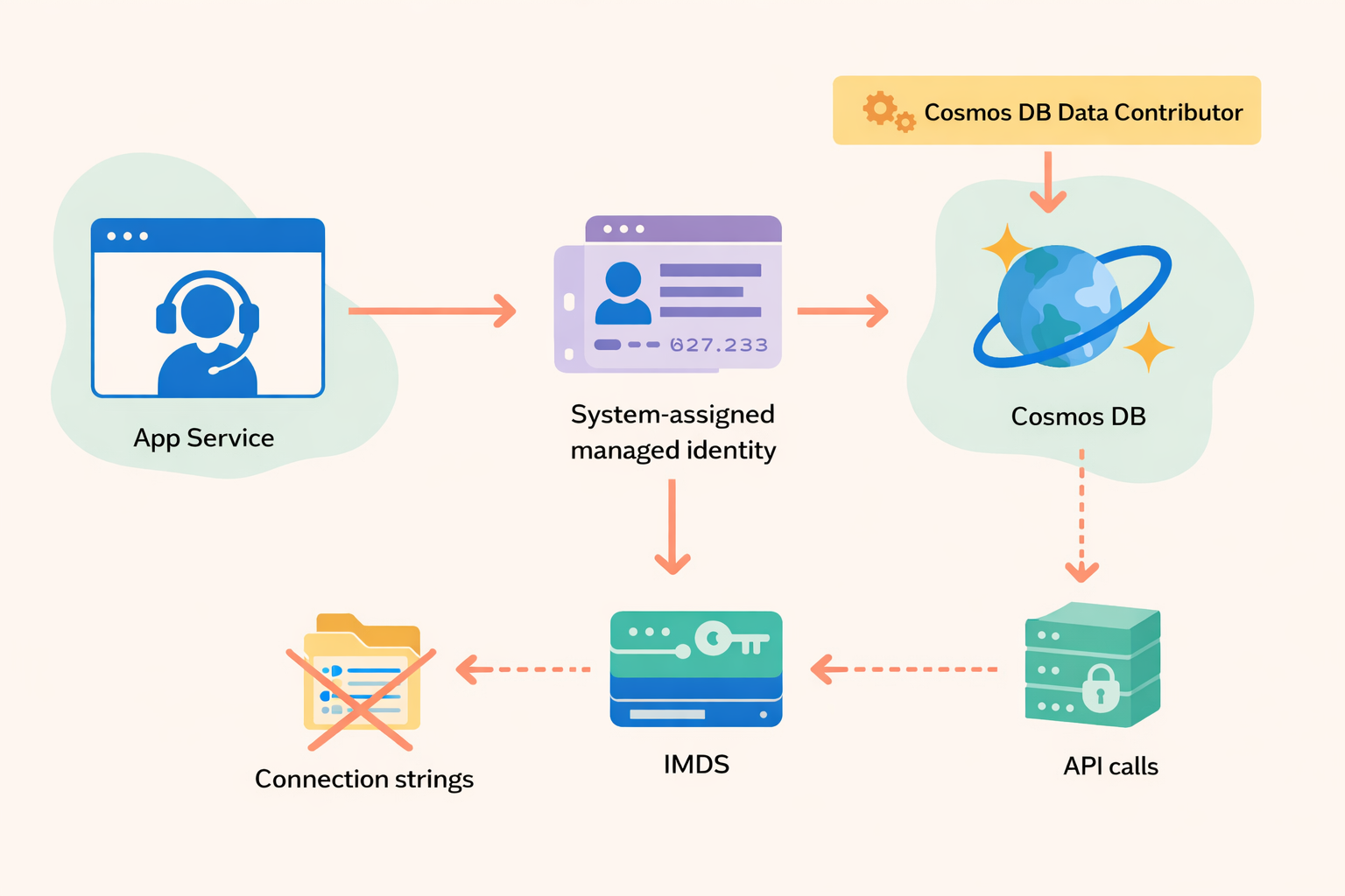 Diagram showing how a development team removes all connection strings from application configuration files.