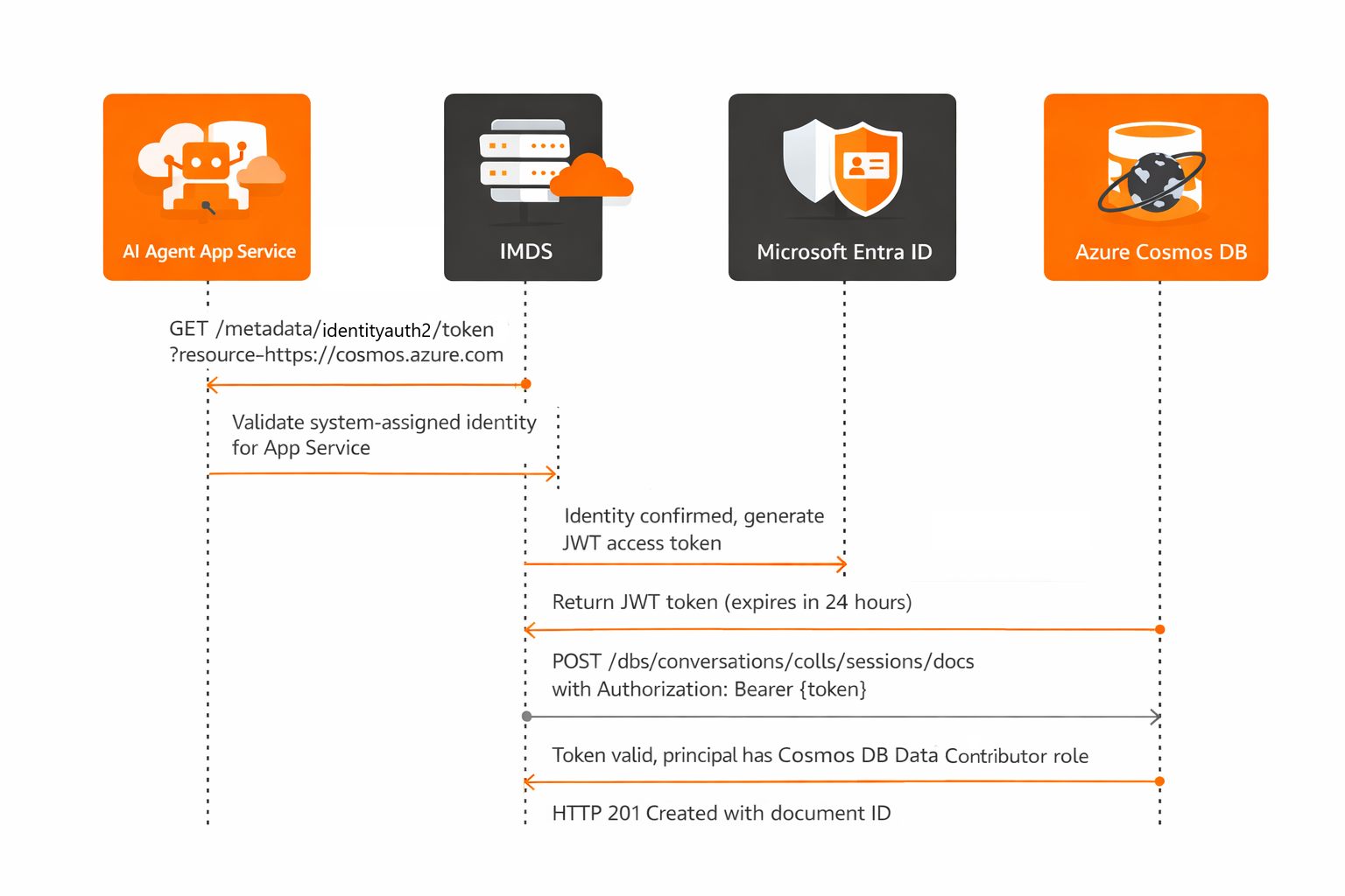 Diagram showing eight steps in the keyless authentication flow.