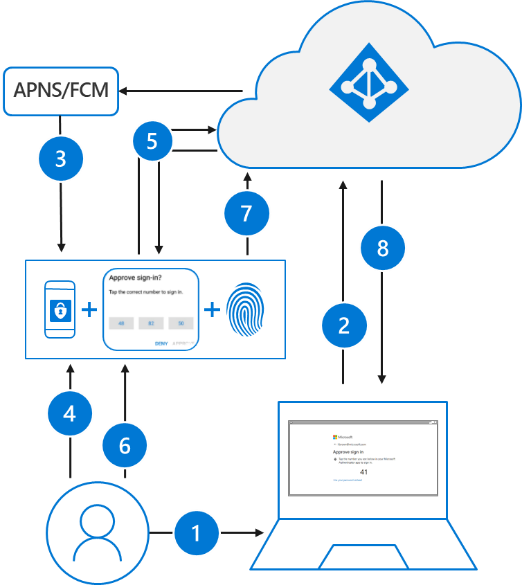 Diagram showing how a user signs in with a Fast IDentity Online 2 security key.