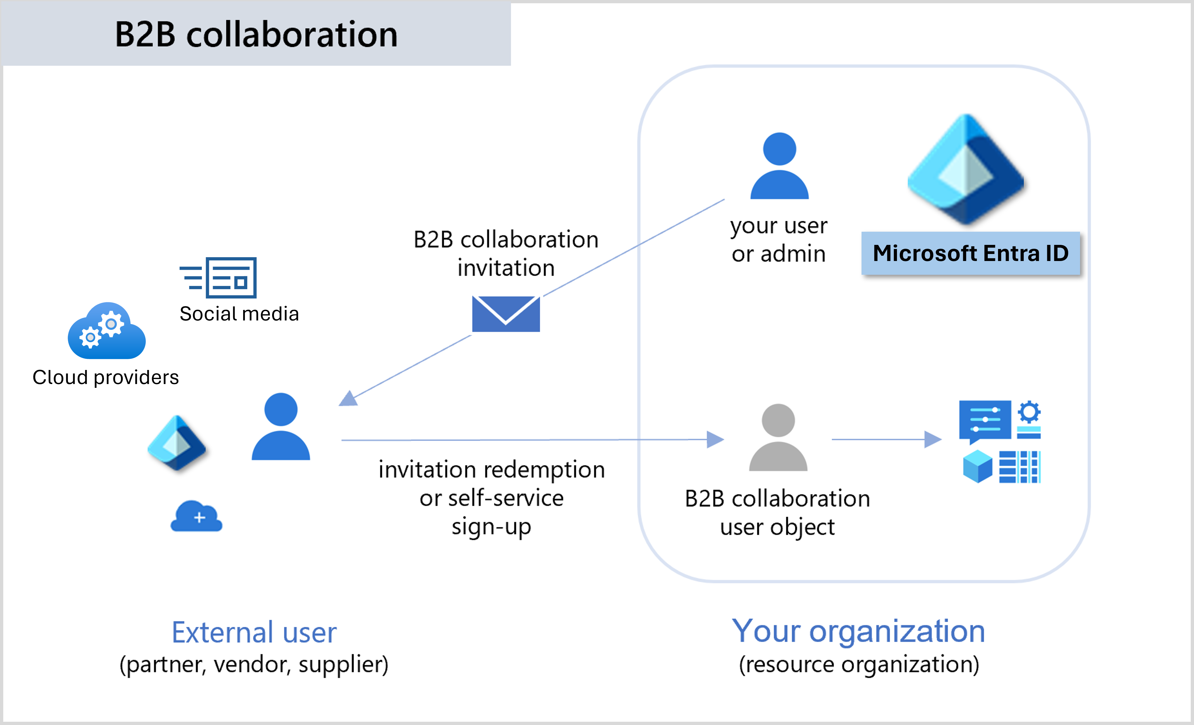 Diagram showing how Microsoft Entra External ID that lets you invite guest users to collaborate with your organization.