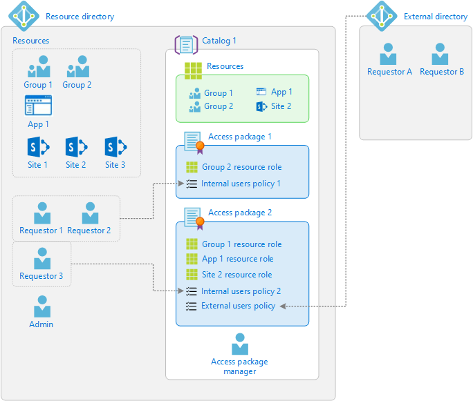 Diagram showing an example of the entitlement management resource directory.