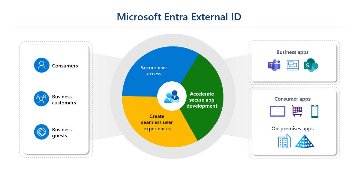 Diagram showing an example of Microsoft Entra External ID capabilities.