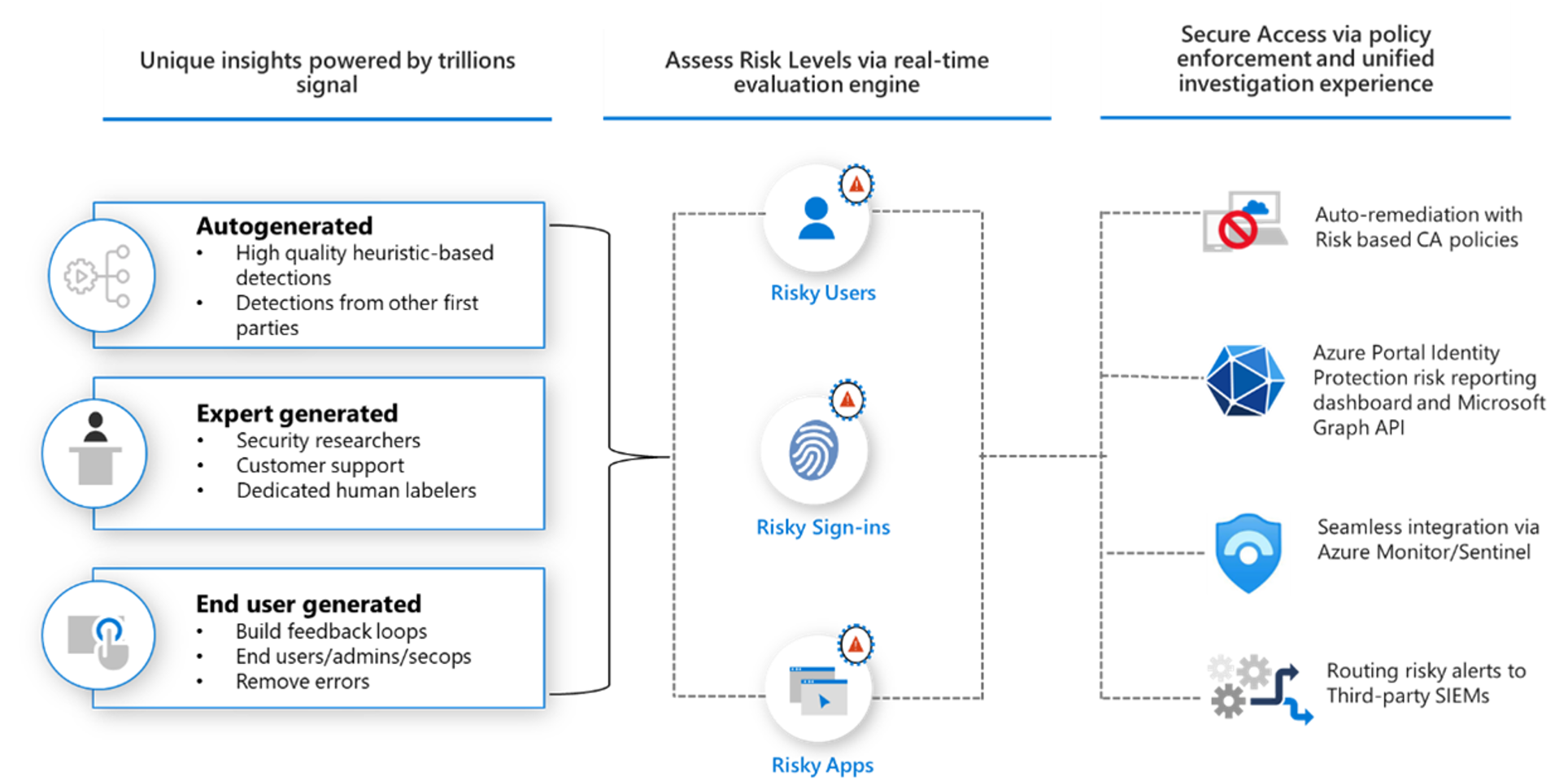 Diagram showing an example of Microsoft Entra ID Protection.