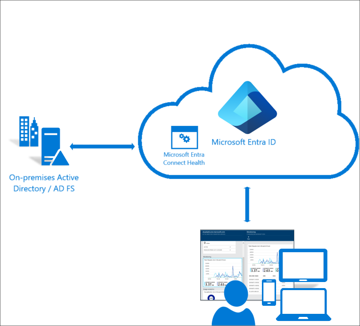 Diagram showing Microsoft Entra connect health portal functionality.
