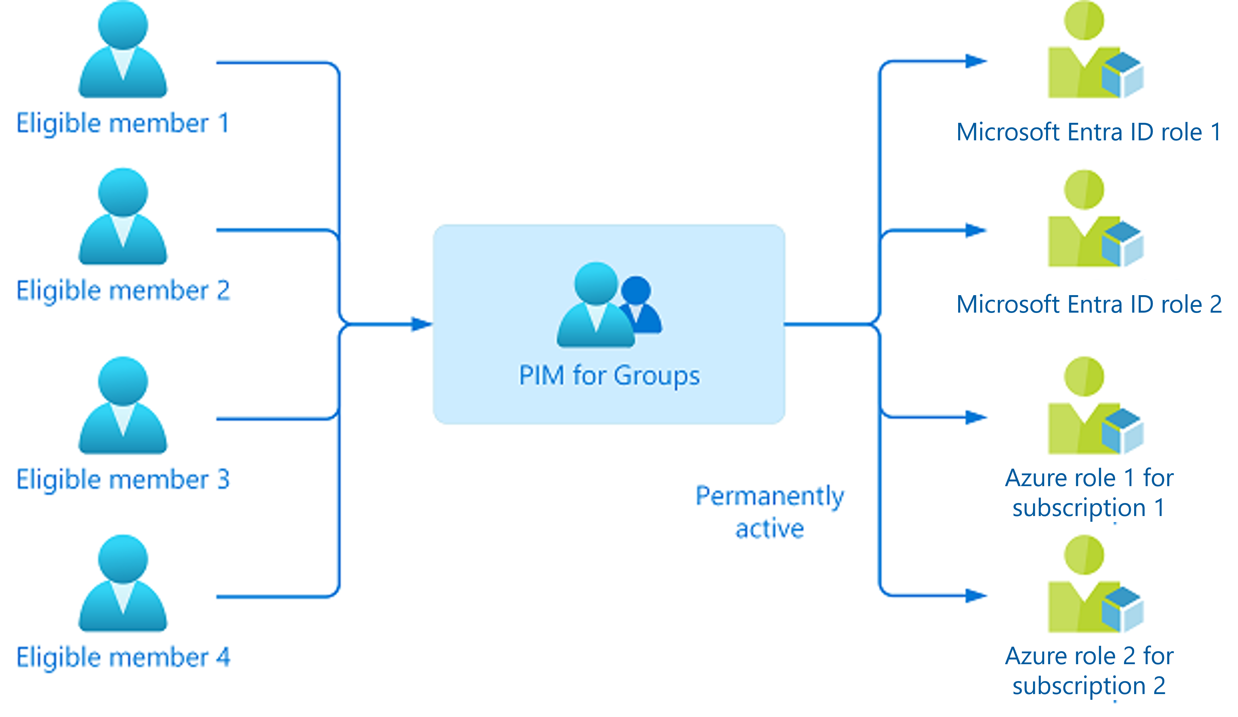 Diagram showing an example of privileged identity for groups.