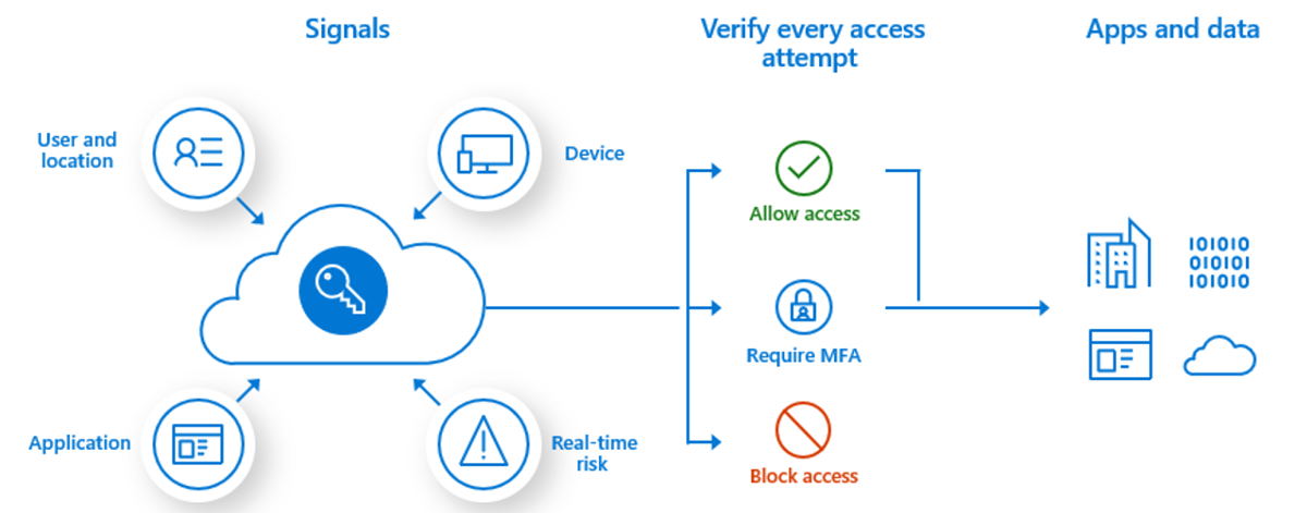 Diagram showing how conditional access is enforced.