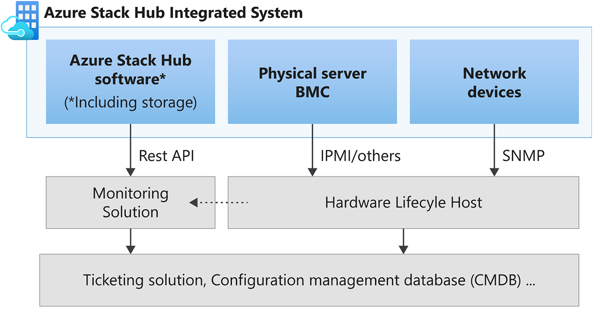 Diagram showing the traffic flow between an Azure Stack Hub integrated system.