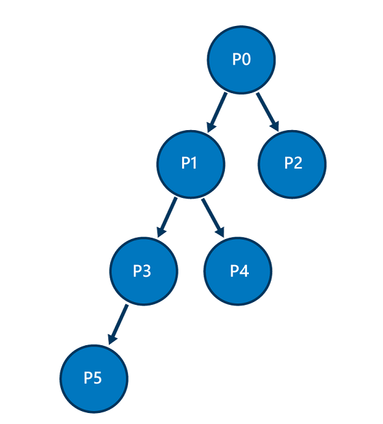 Diagram showing normalized relational tables.