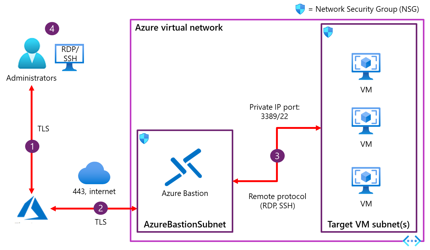 Diagram illustrating Azure Bastion architecture.