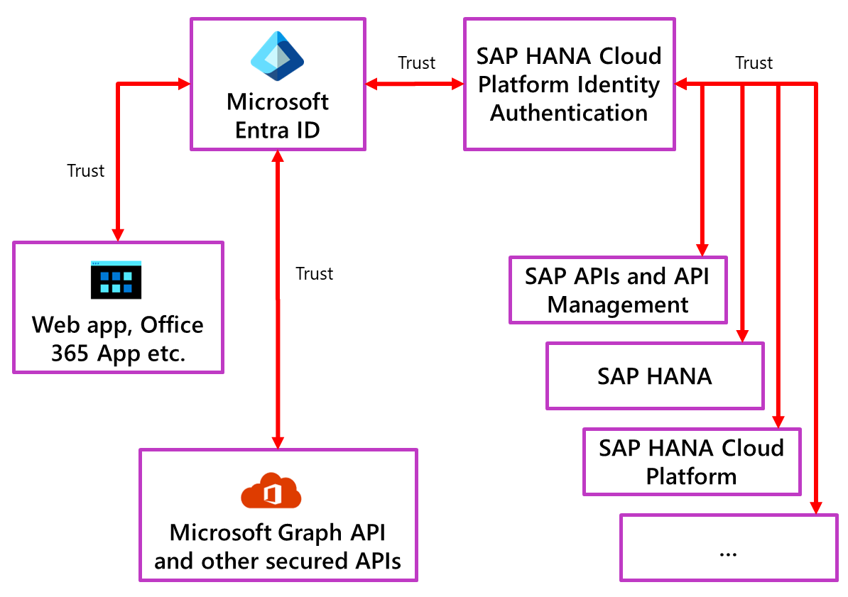Diagram illustrates the relationship between Microsoft Entra ID and S A P Cloud Identity Authentication.