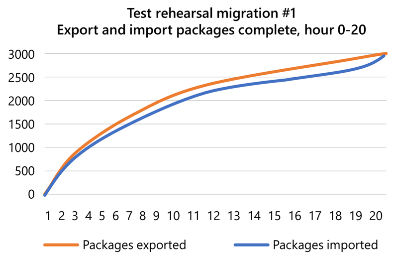 Example Flight Plan graph showing packages imported and exported during a test migration.
