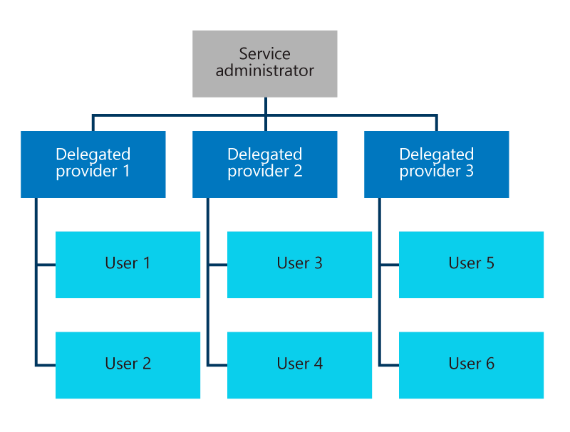 Delegation tree for managing users.