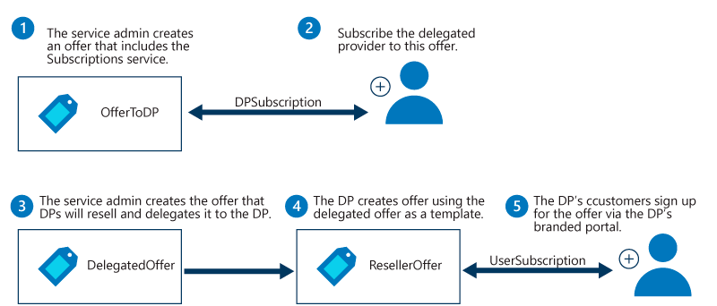 Steps for creating the delegated provider and enabling them to sign up users in Azure Stack Hub.