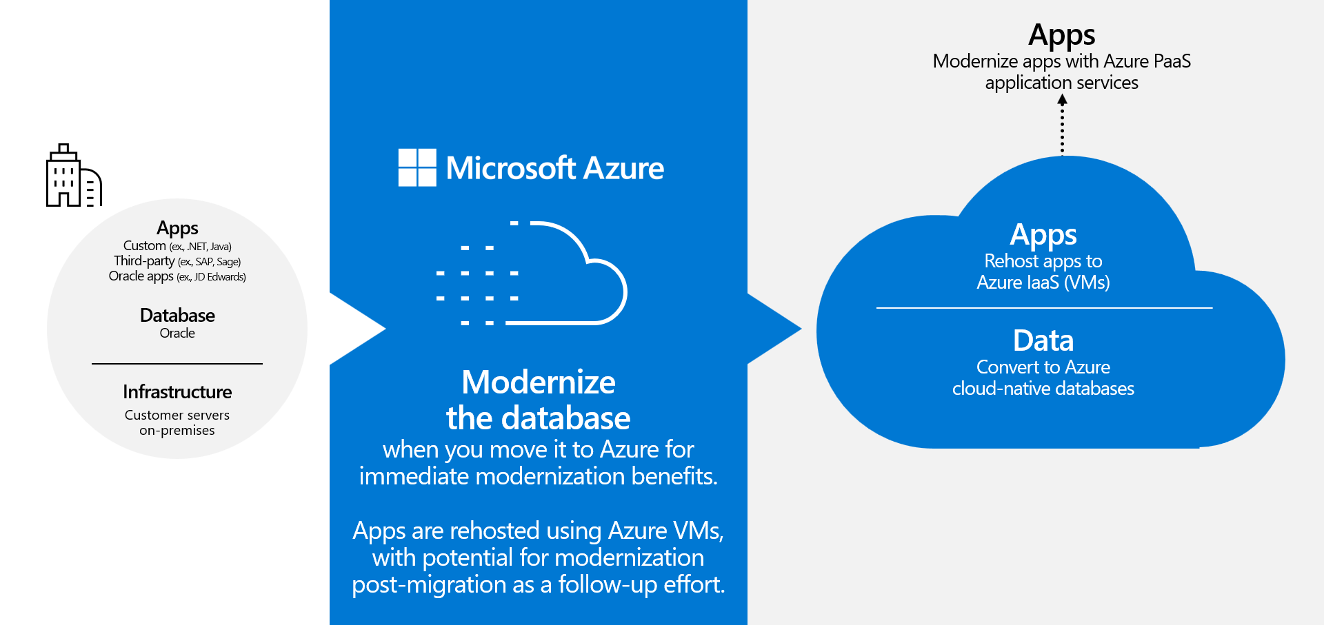 High-level diagram showing migration process: Rehost apps in IaaS, convert database to Azure cloud-native database.